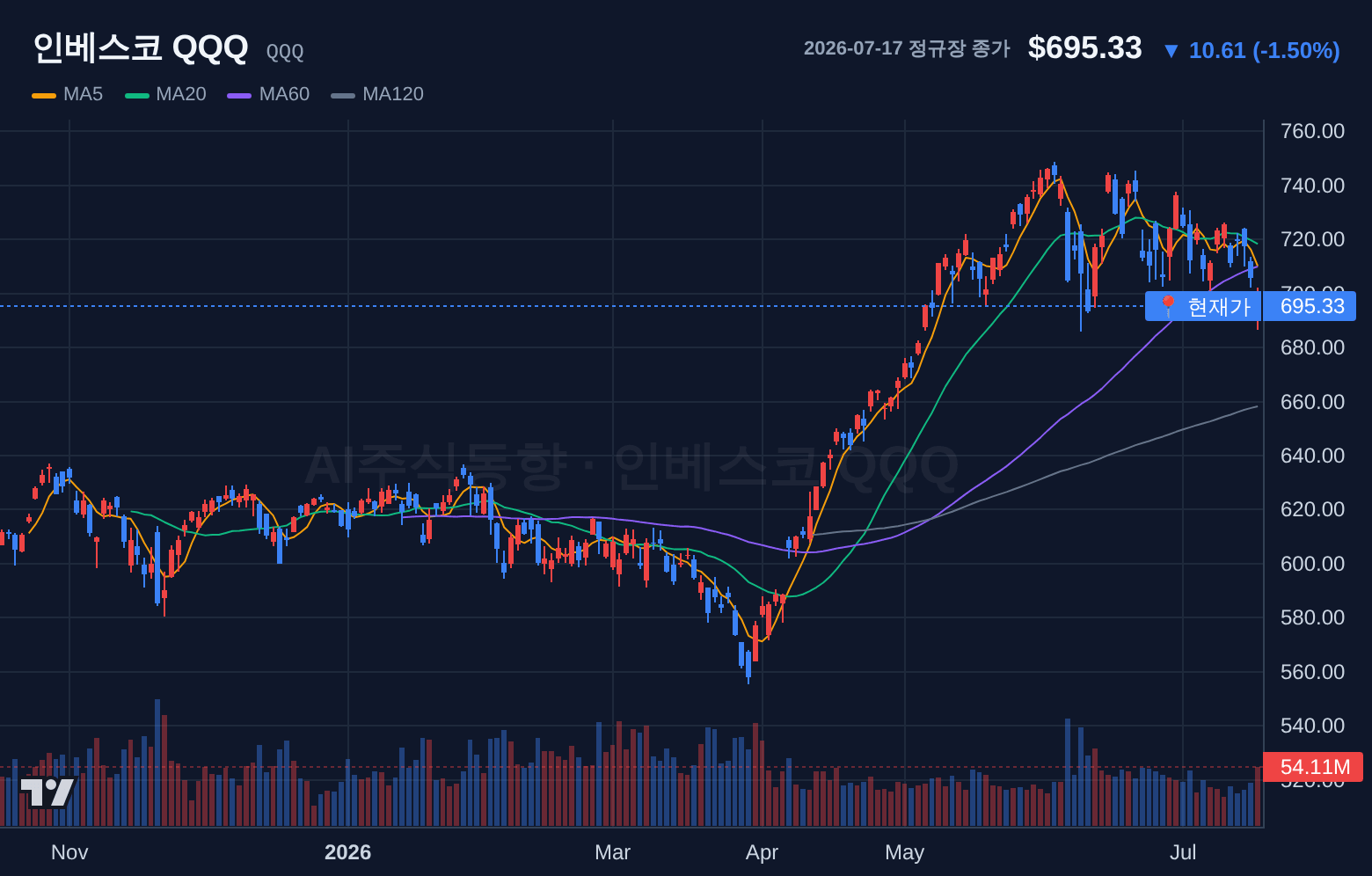 인베스코 QQQ (QQQ) 일봉 차트