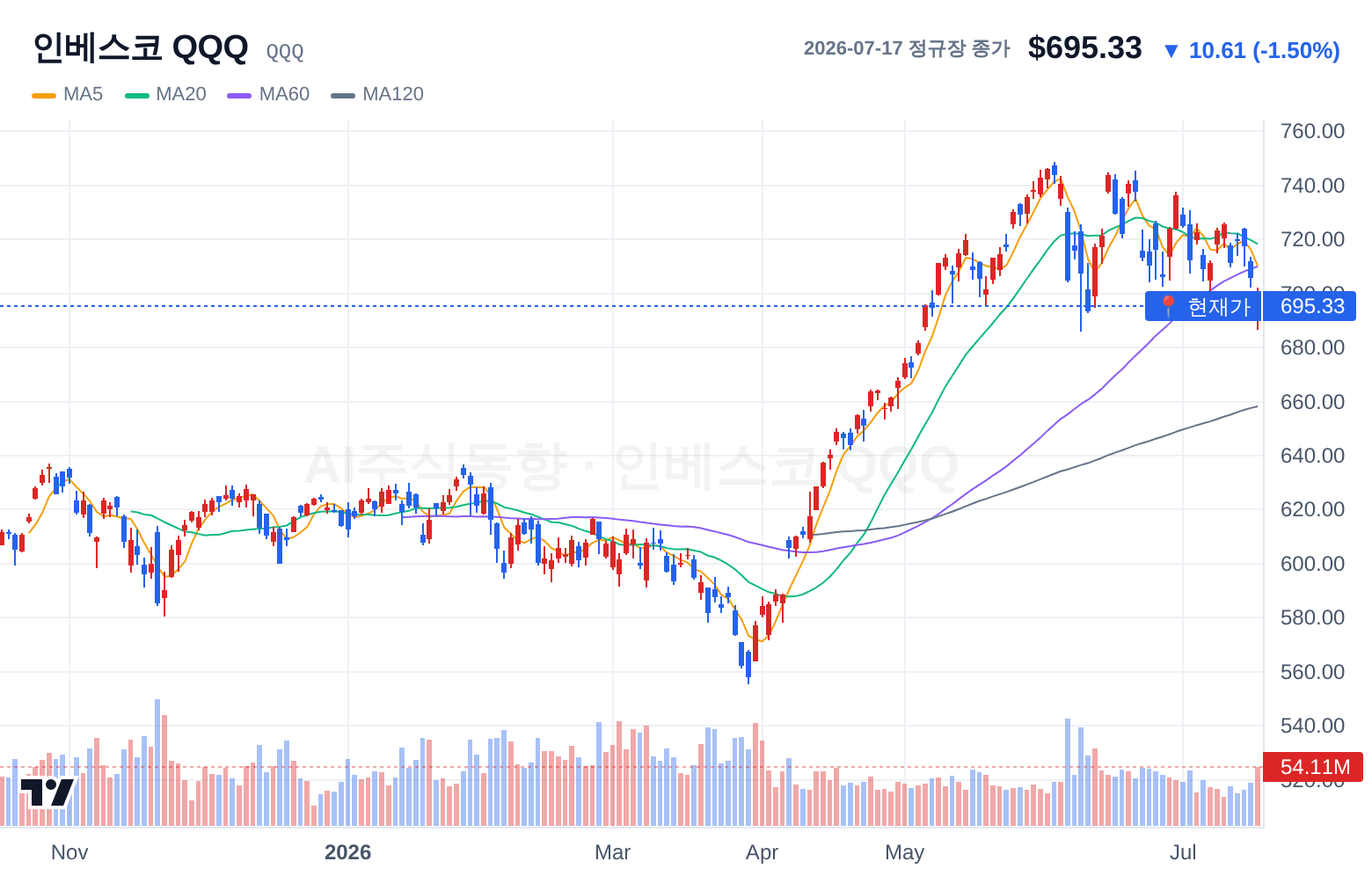 인베스코 QQQ (QQQ) 일봉 차트