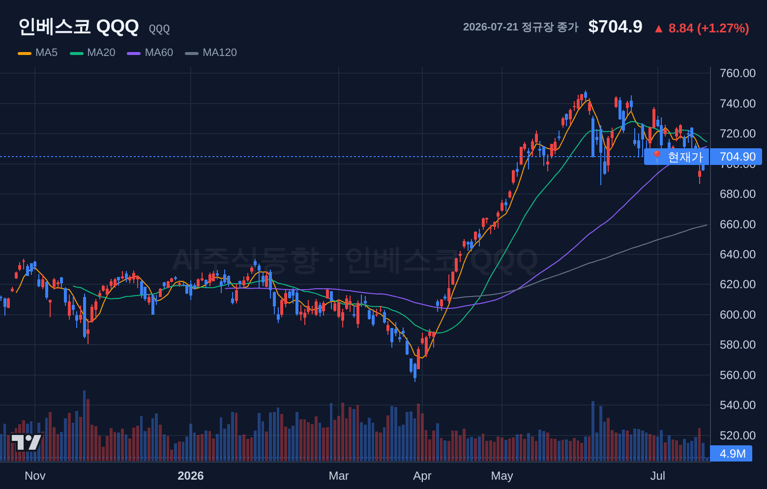 인베스코 QQQ (QQQ) 일봉 차트