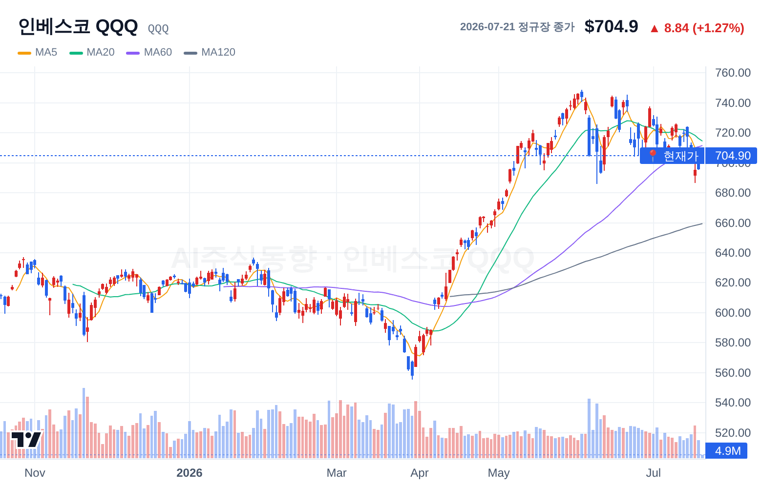 인베스코 QQQ (QQQ) 일봉 차트