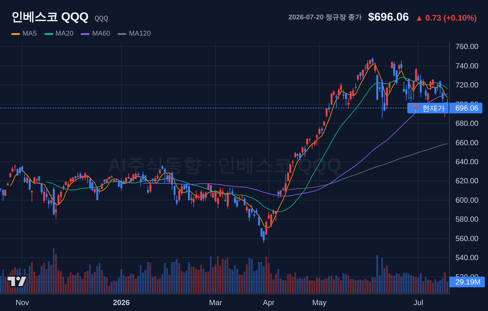 인베스코 QQQ (QQQ) 일봉 차트