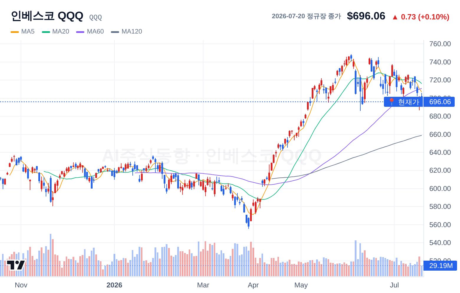 인베스코 QQQ (QQQ) 일봉 차트
