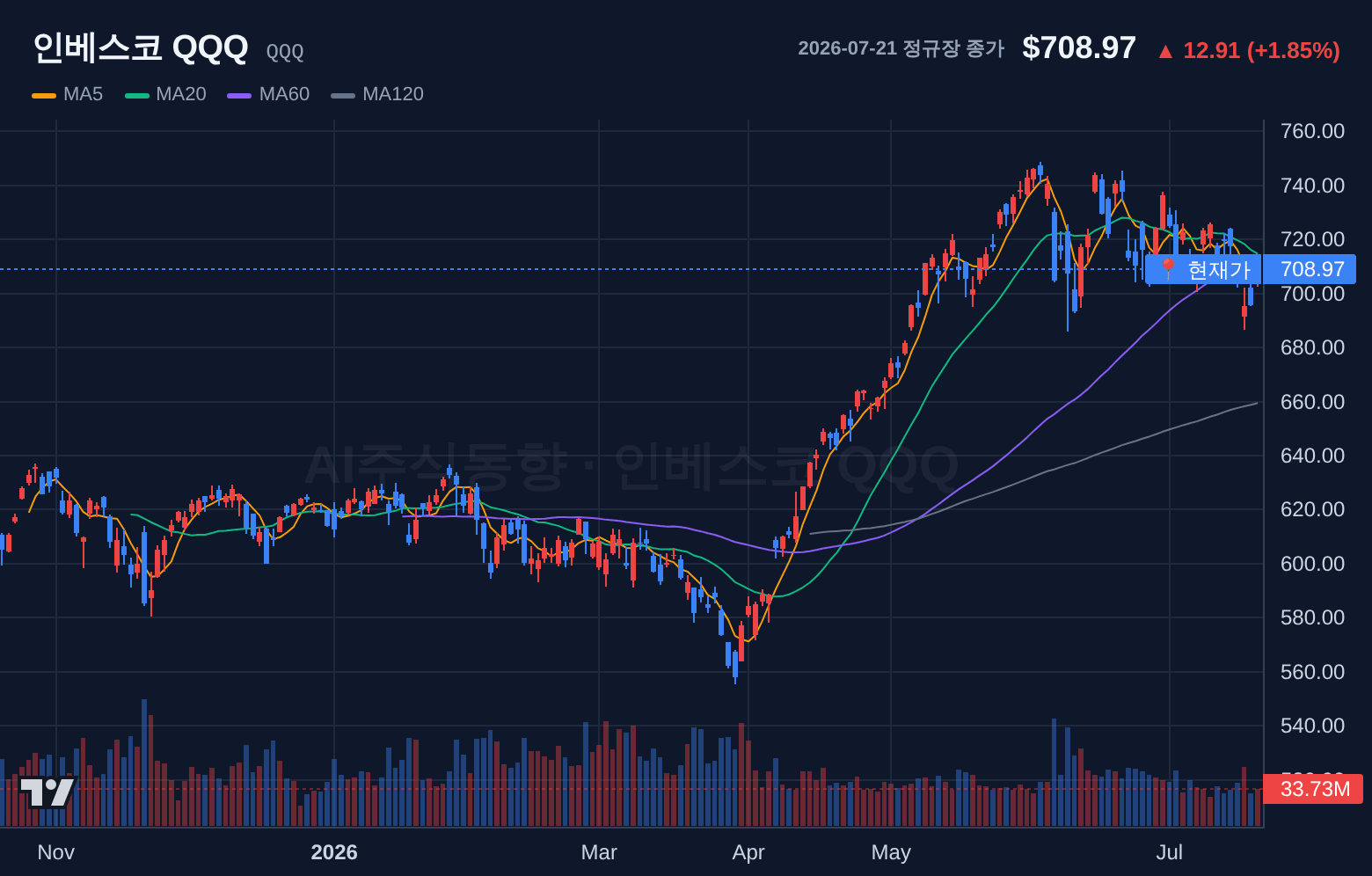 인베스코 QQQ (QQQ) 일봉 차트