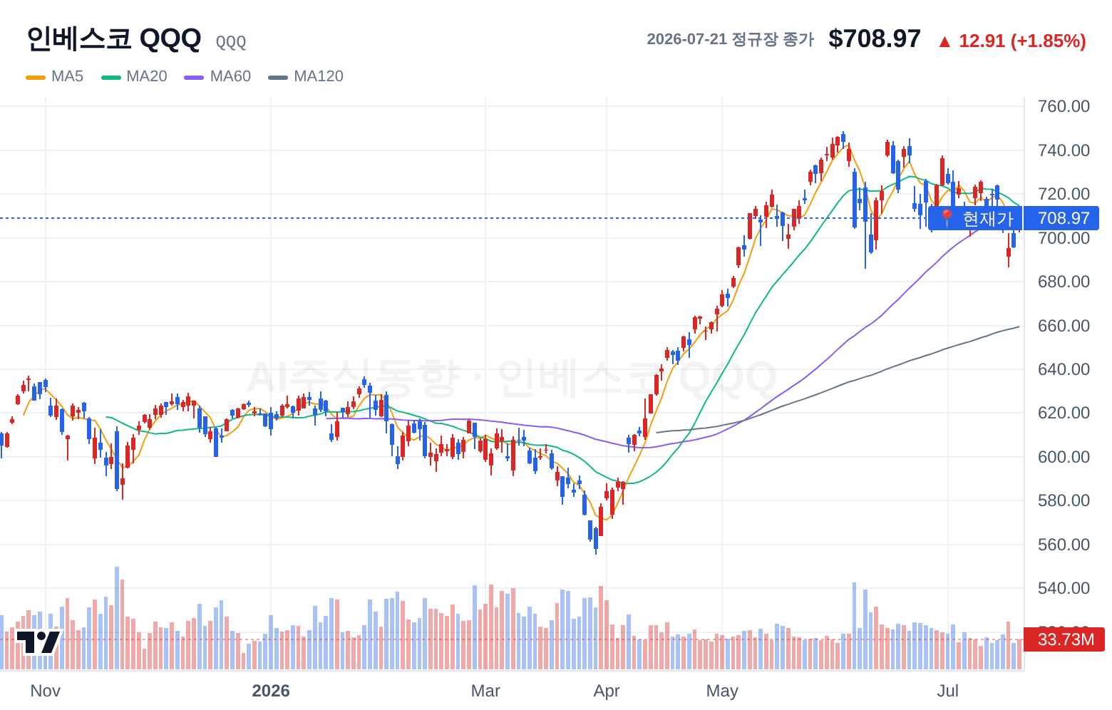 인베스코 QQQ (QQQ) 일봉 차트