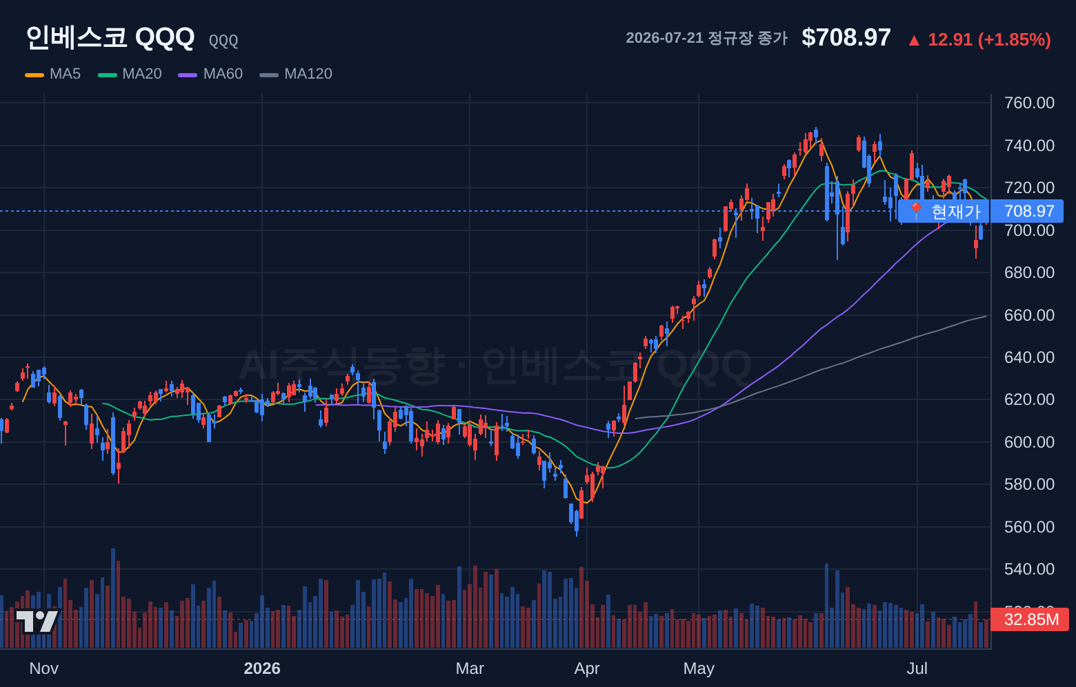 인베스코 QQQ (QQQ) 일봉 차트