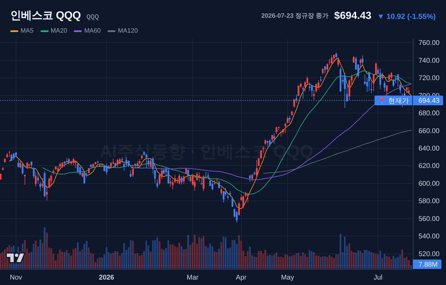인베스코 QQQ (QQQ) 일봉 차트