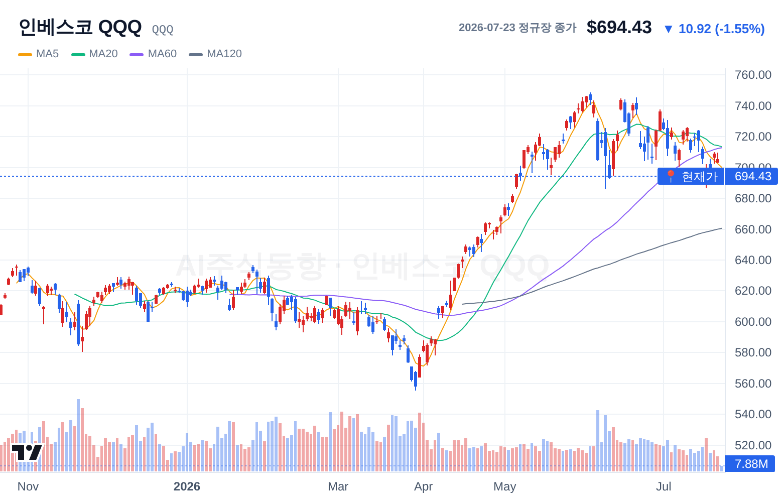 인베스코 QQQ (QQQ) 일봉 차트