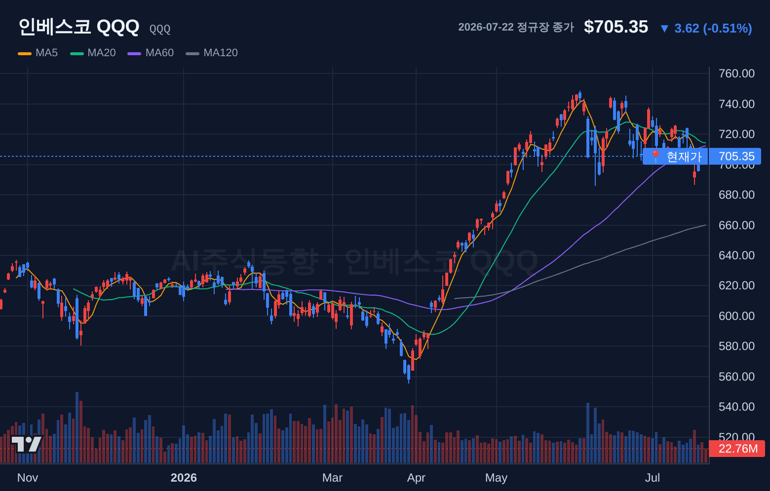 인베스코 QQQ (QQQ) 일봉 차트