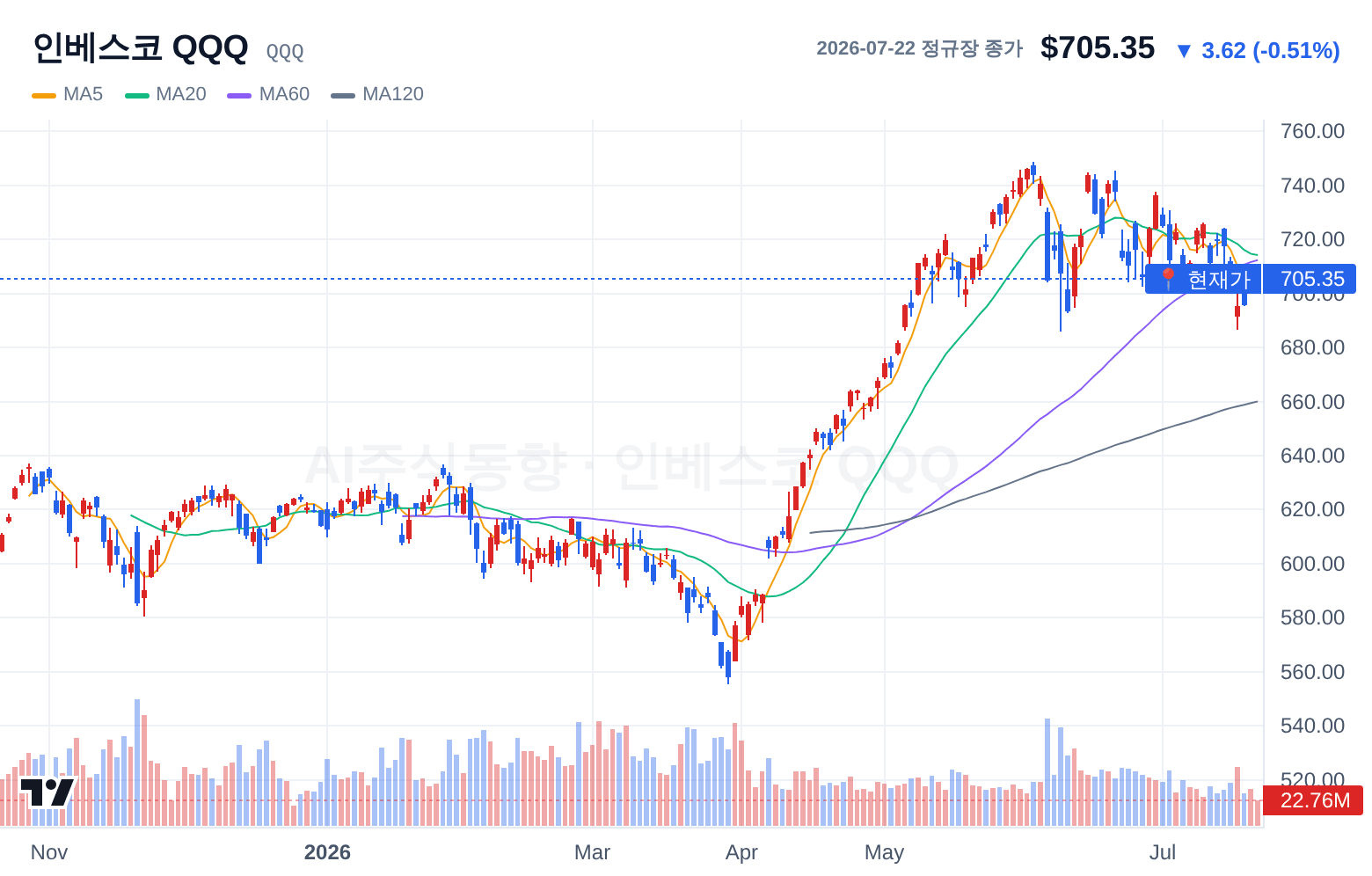 인베스코 QQQ (QQQ) 일봉 차트