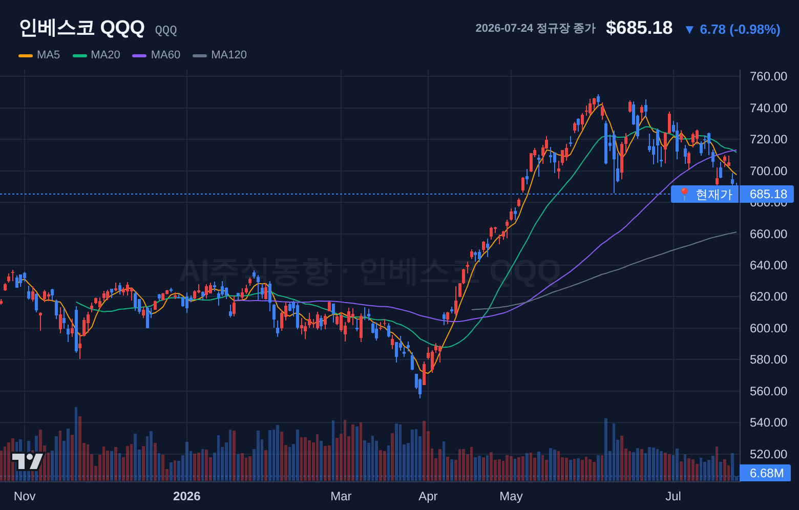 인베스코 QQQ (QQQ) 일봉 차트
