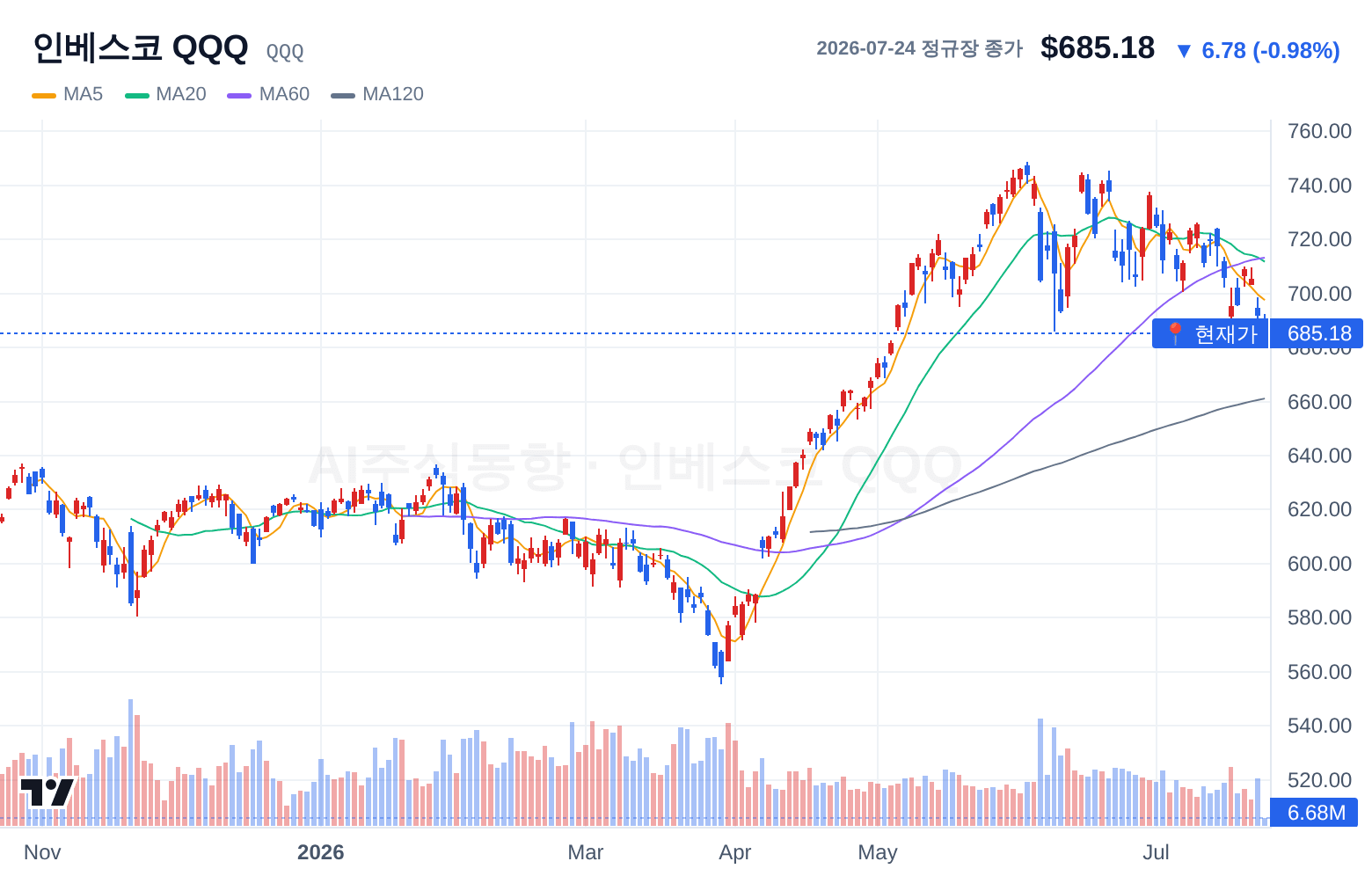 인베스코 QQQ (QQQ) 일봉 차트