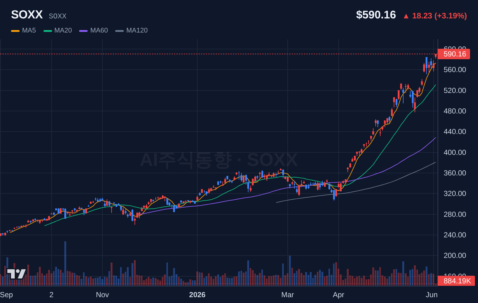 SOXX (SOXX) 일봉 차트