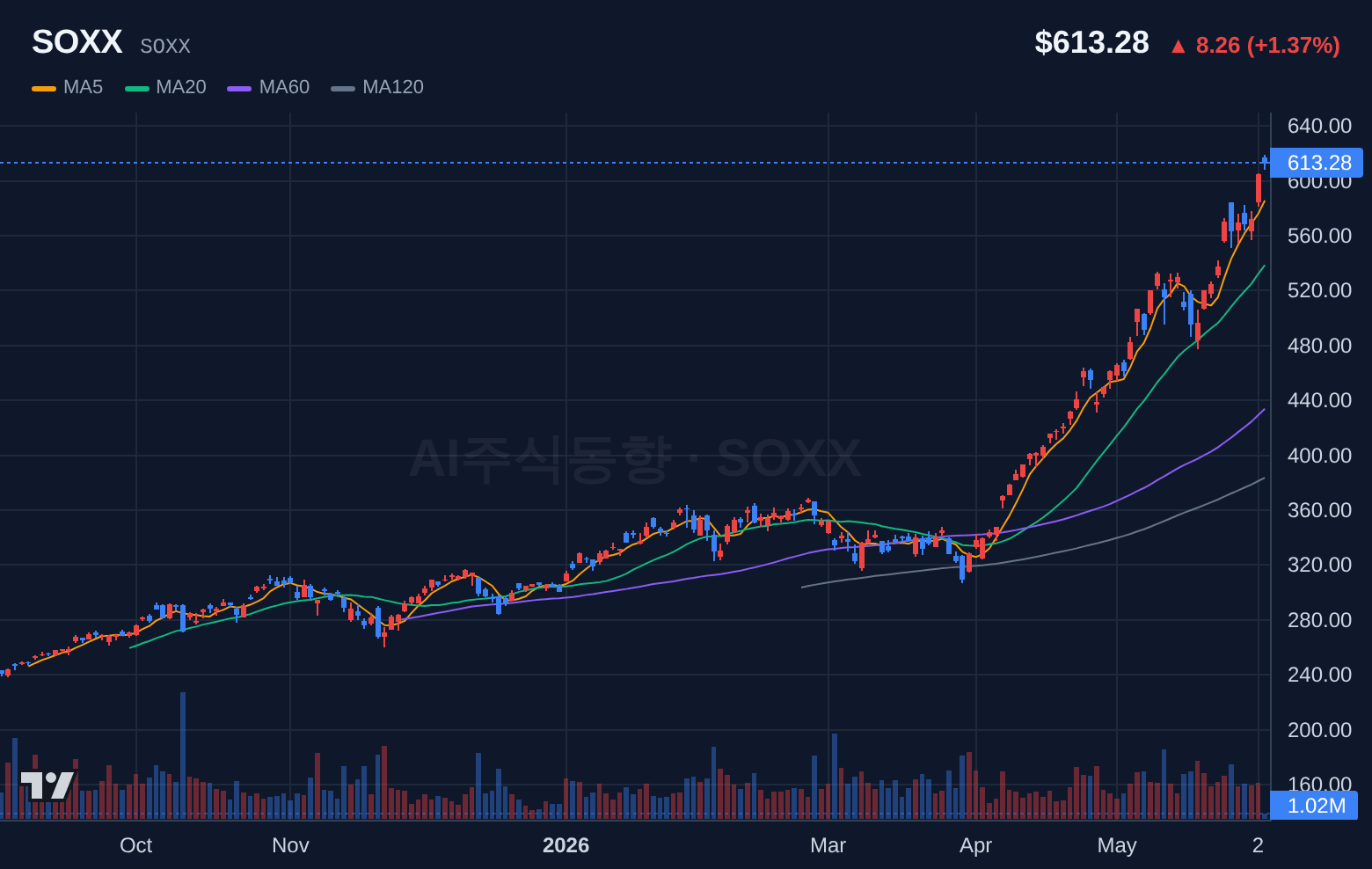 SOXX (SOXX) 일봉 차트