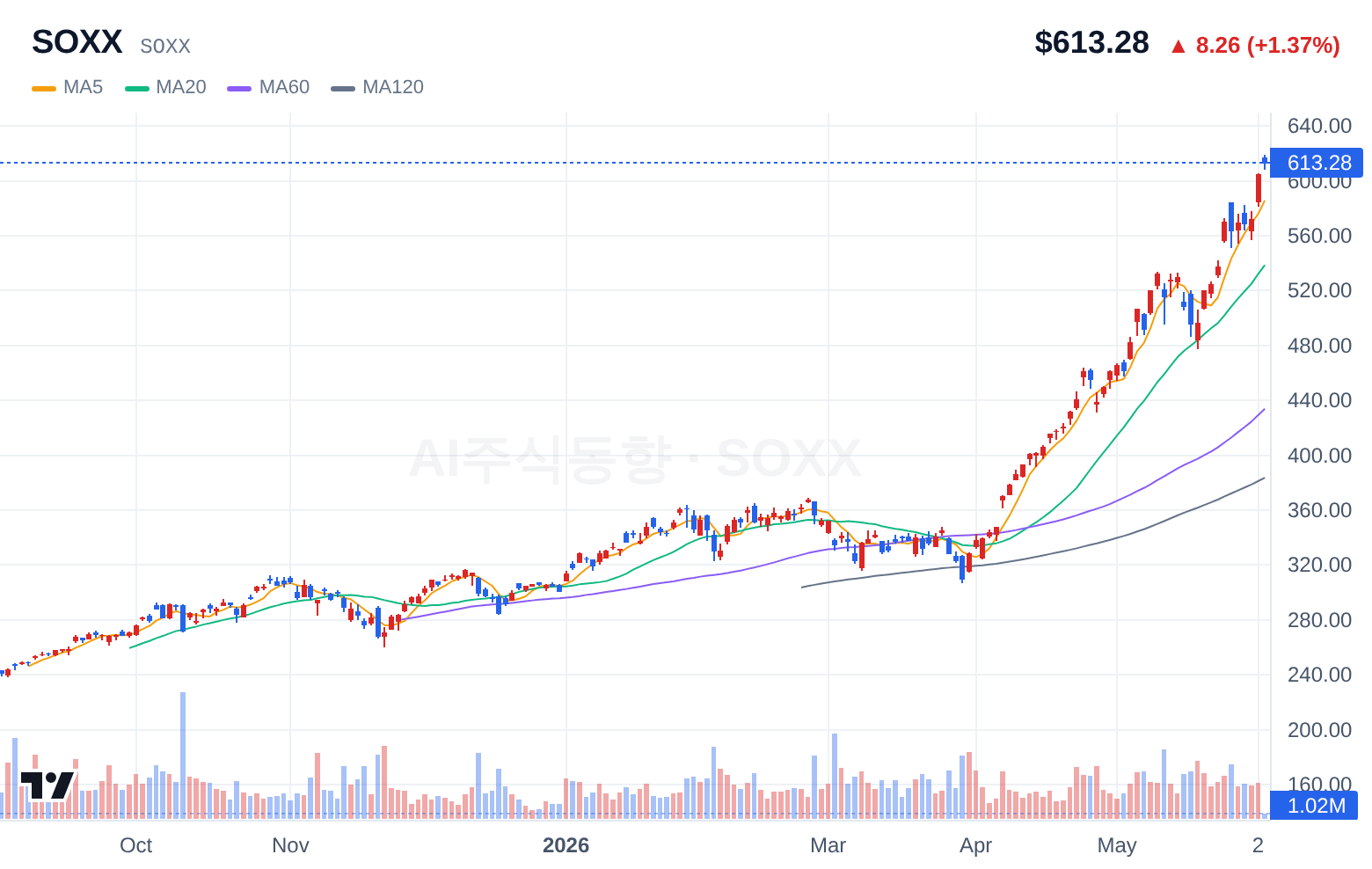 SOXX (SOXX) 일봉 차트