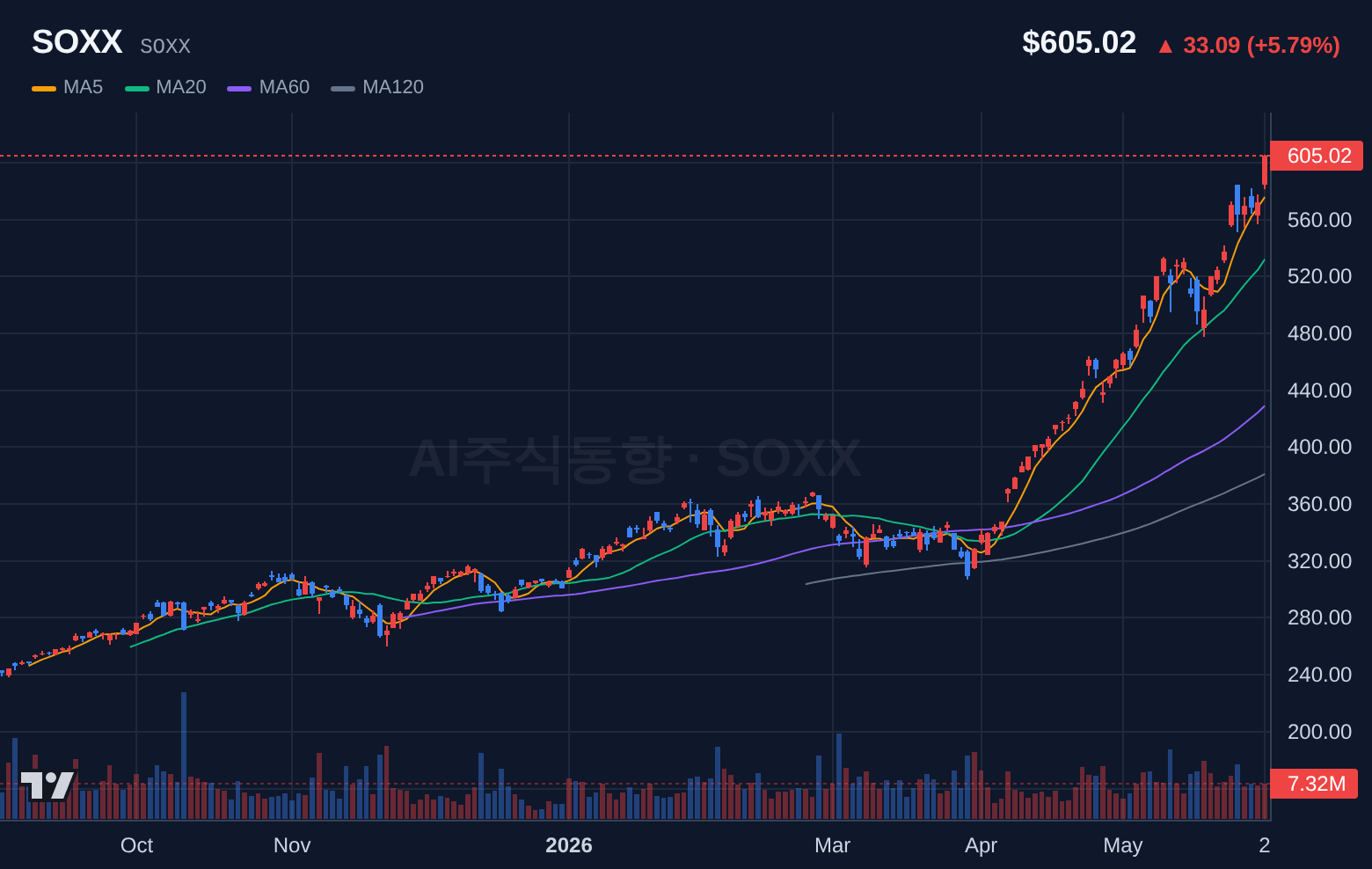 SOXX (SOXX) 일봉 차트