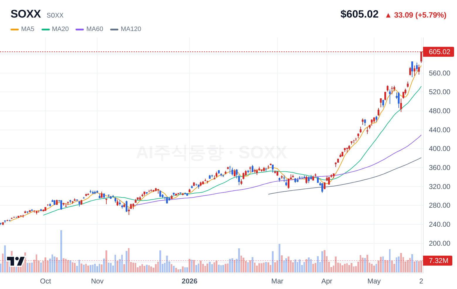 SOXX (SOXX) 일봉 차트