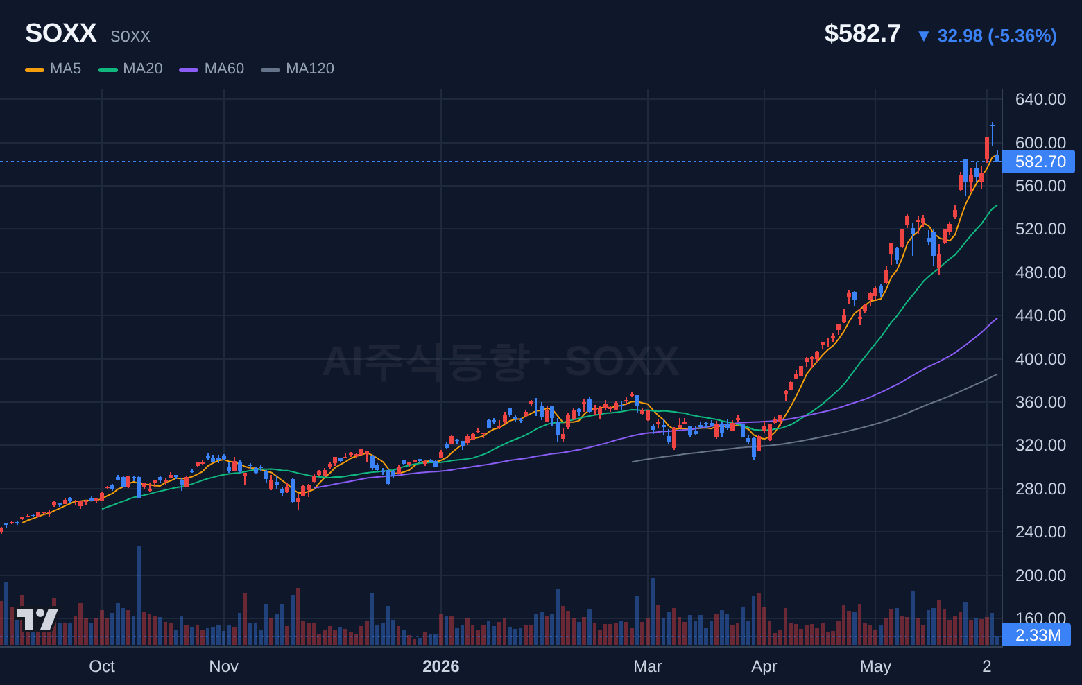 SOXX (SOXX) 일봉 차트