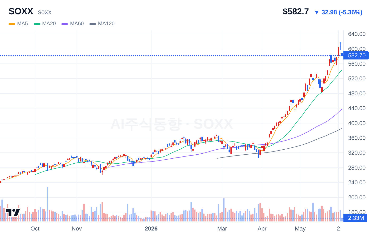 SOXX (SOXX) 일봉 차트