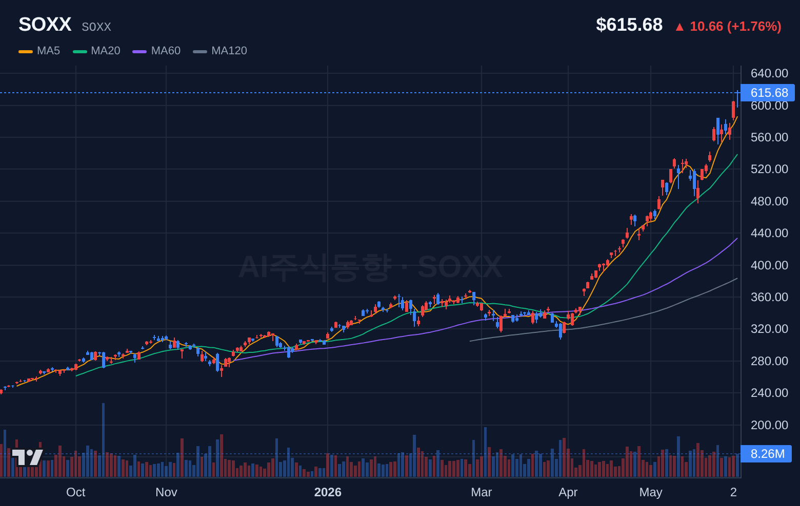 SOXX (SOXX) 일봉 차트