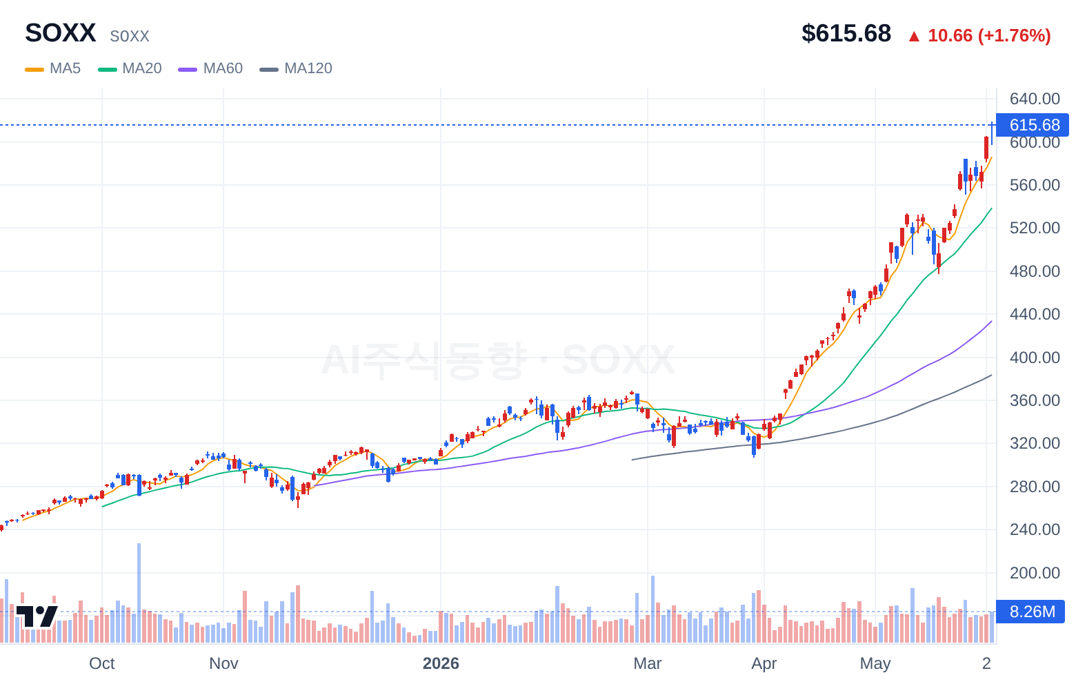 SOXX (SOXX) 일봉 차트