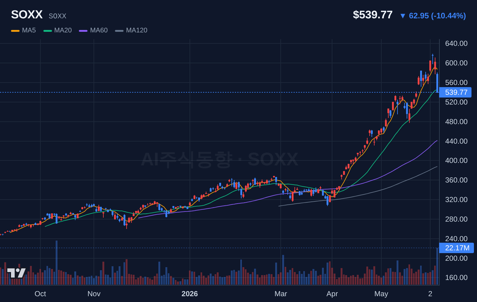 SOXX (SOXX) 일봉 차트