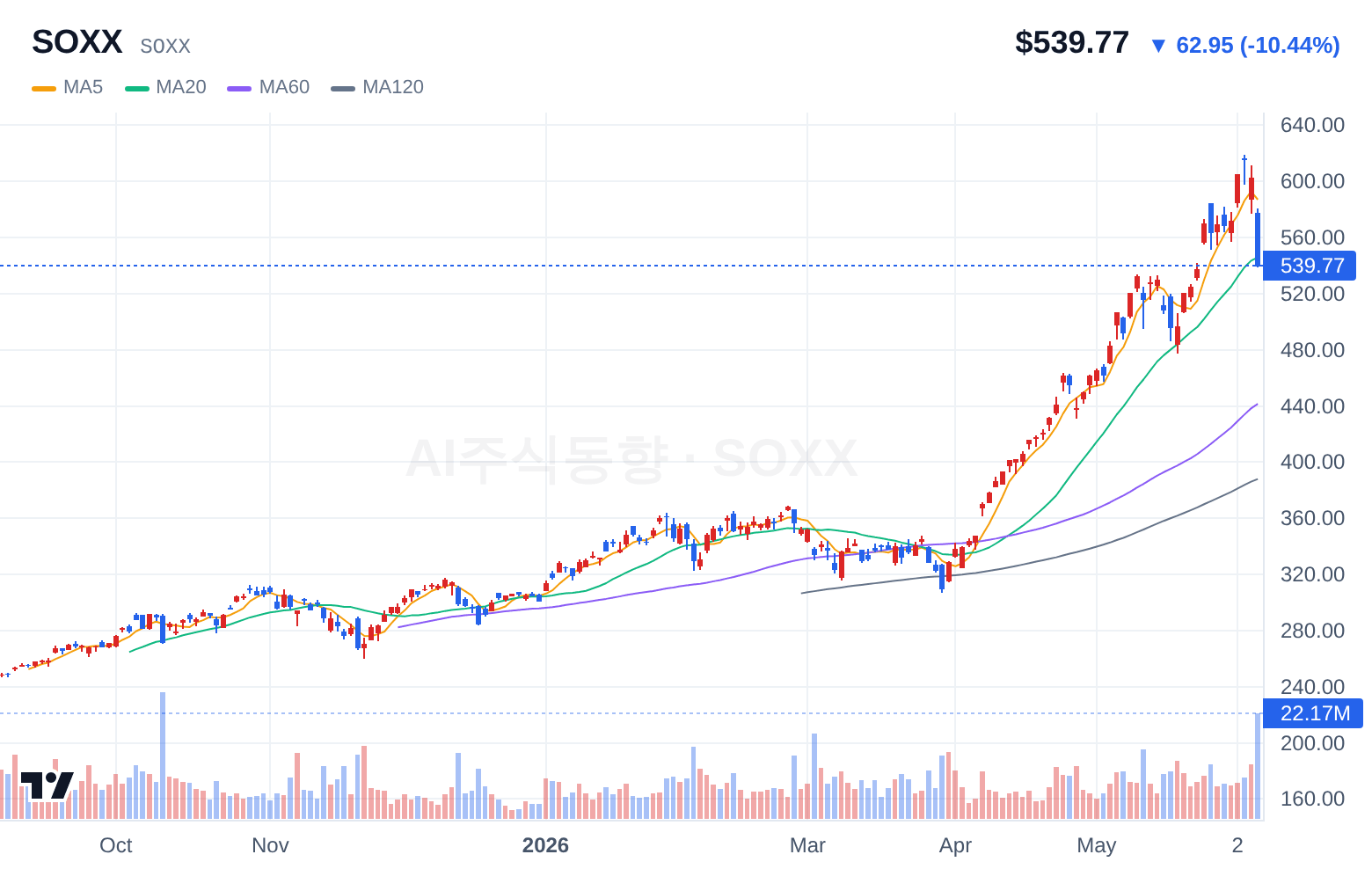 SOXX (SOXX) 일봉 차트