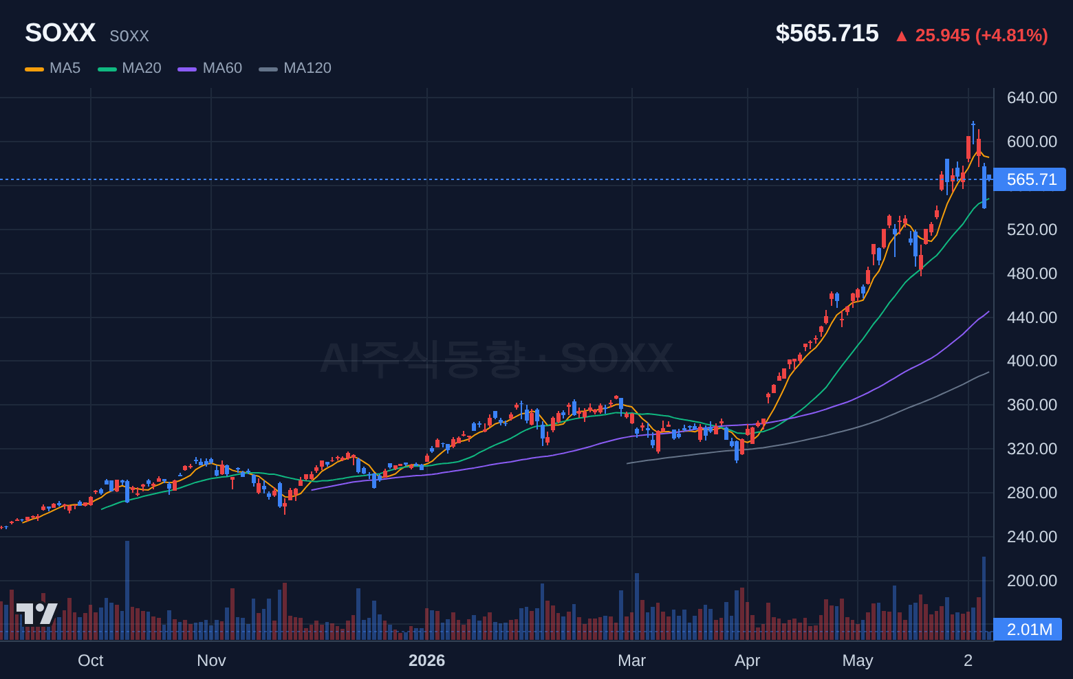 SOXX (SOXX) 일봉 차트