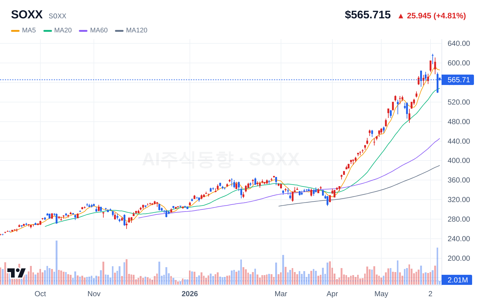 SOXX (SOXX) 일봉 차트