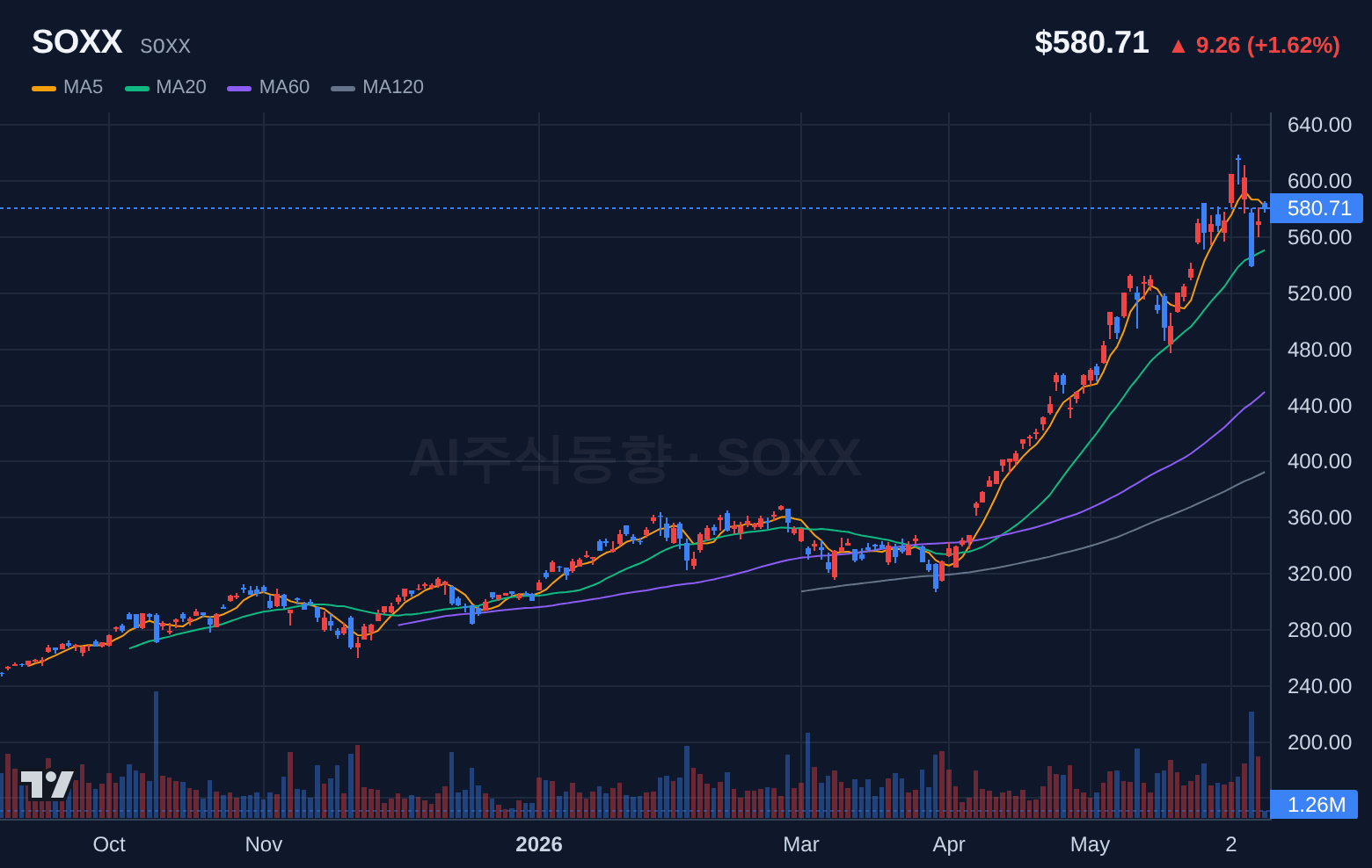 SOXX (SOXX) 일봉 차트