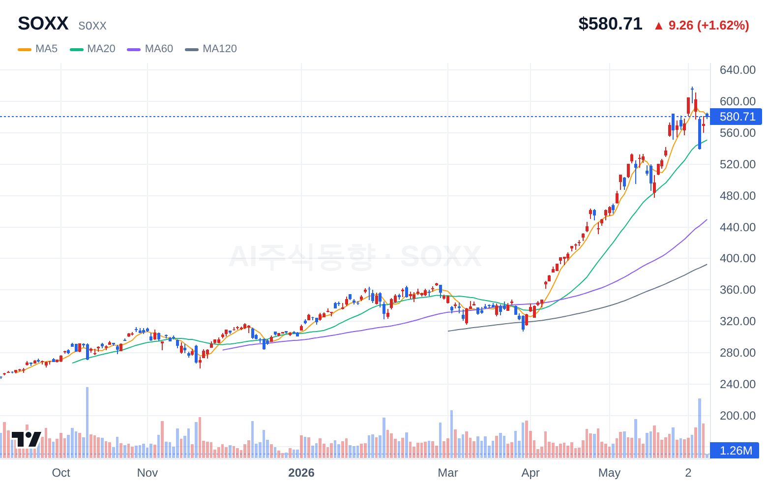 SOXX (SOXX) 일봉 차트