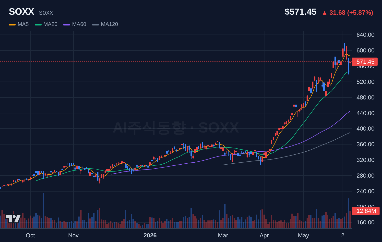 SOXX (SOXX) 일봉 차트