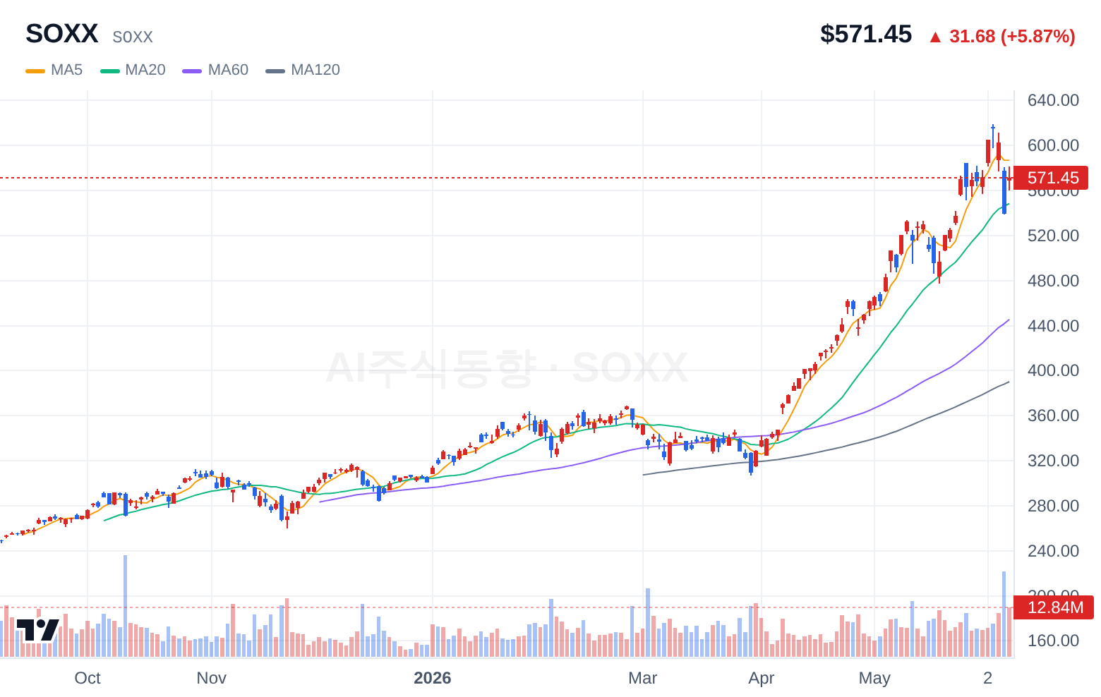 SOXX (SOXX) 일봉 차트
