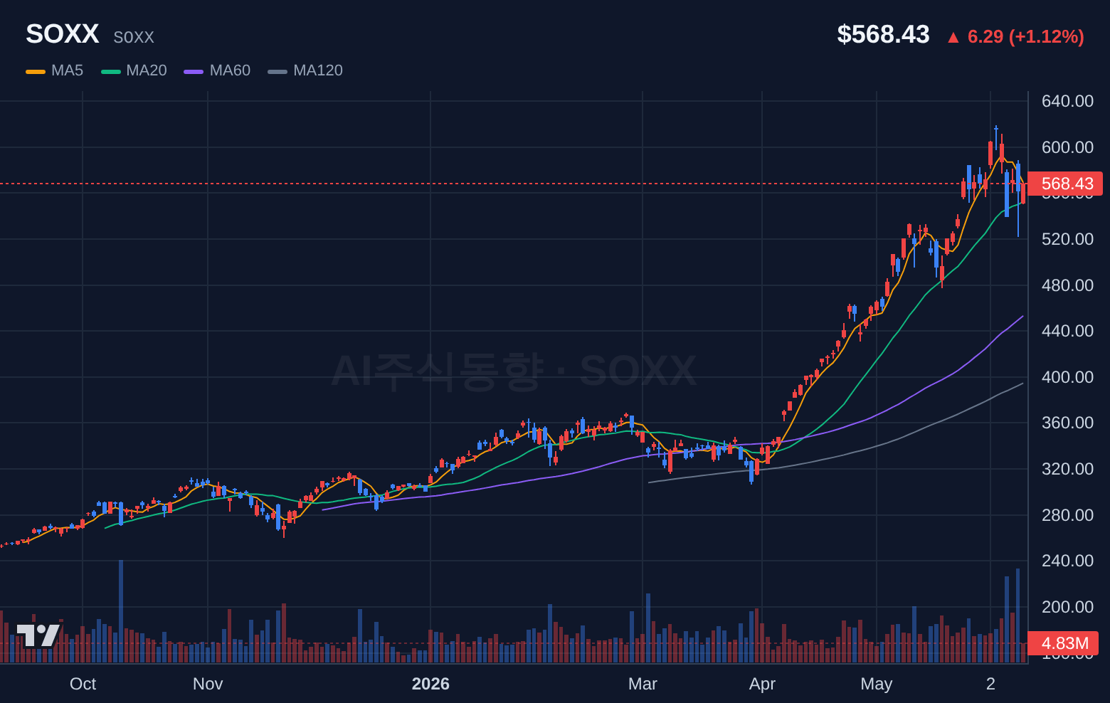 SOXX (SOXX) 일봉 차트