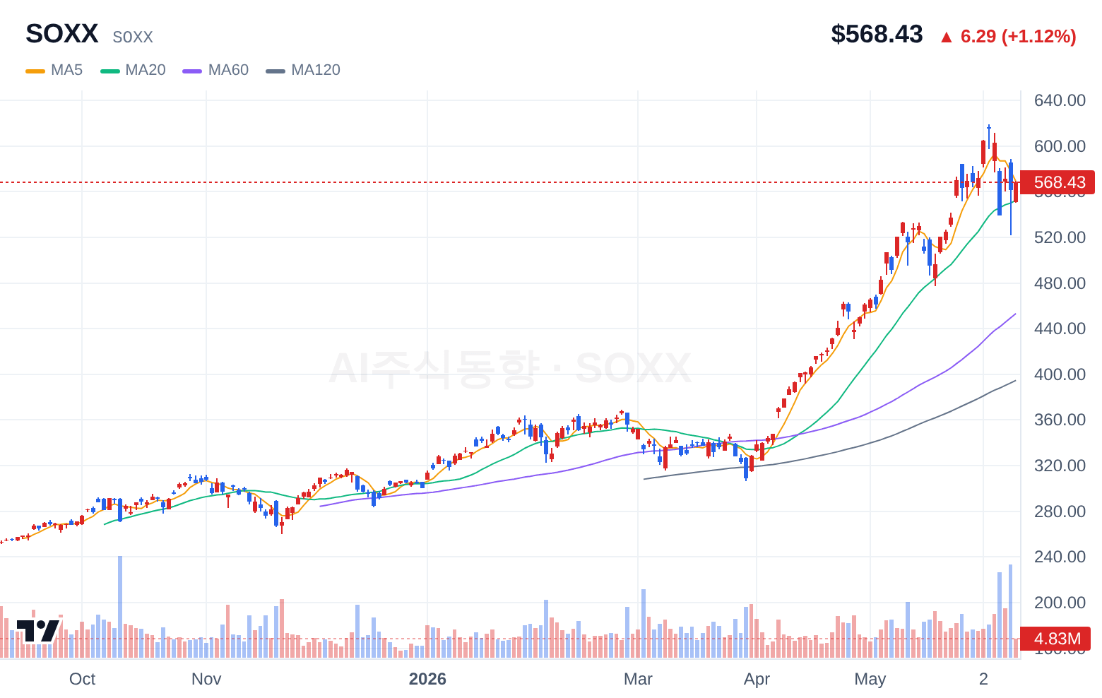 SOXX (SOXX) 일봉 차트