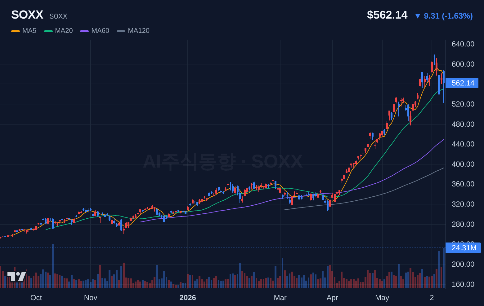 SOXX (SOXX) 일봉 차트