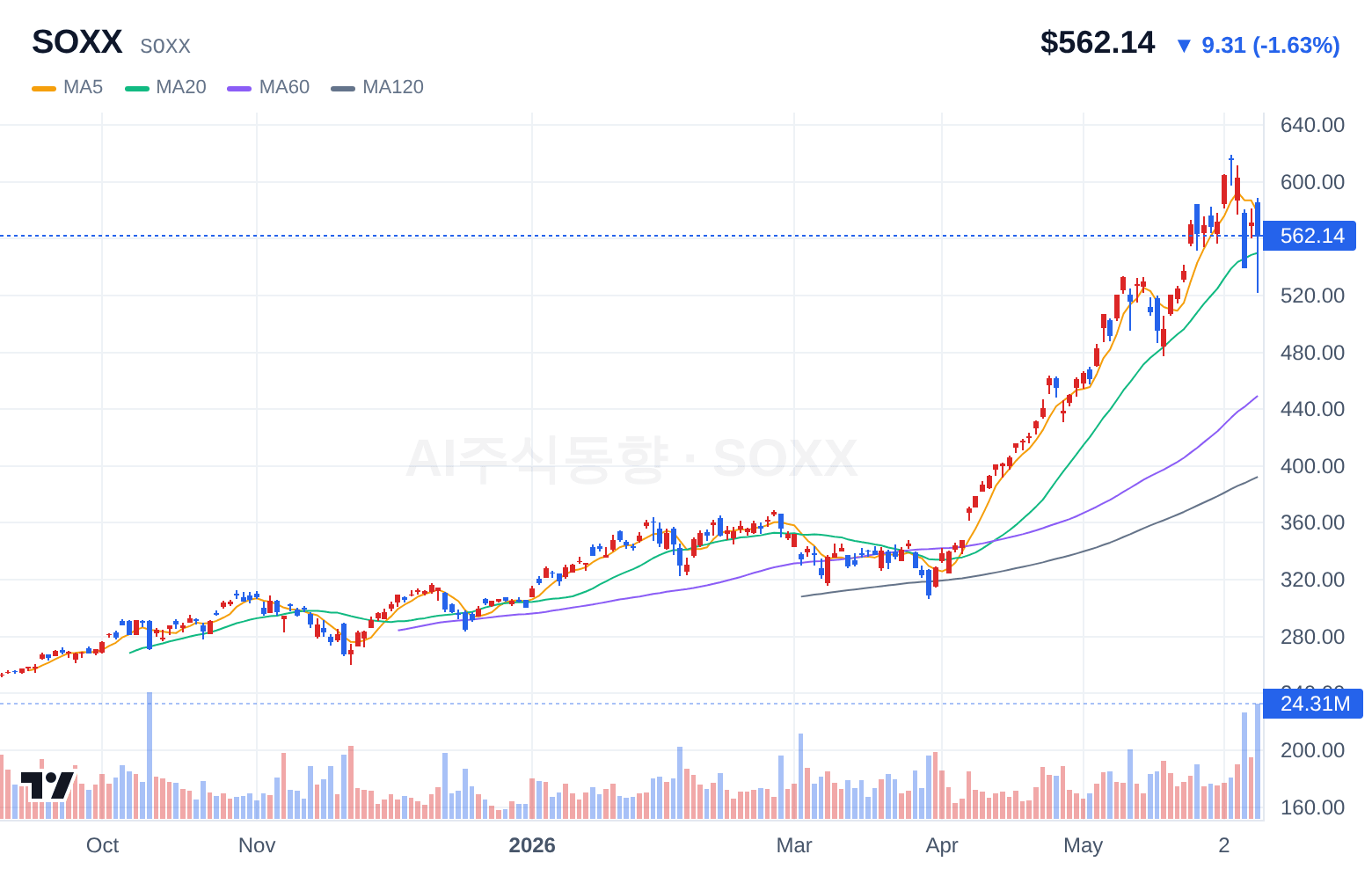 SOXX (SOXX) 일봉 차트