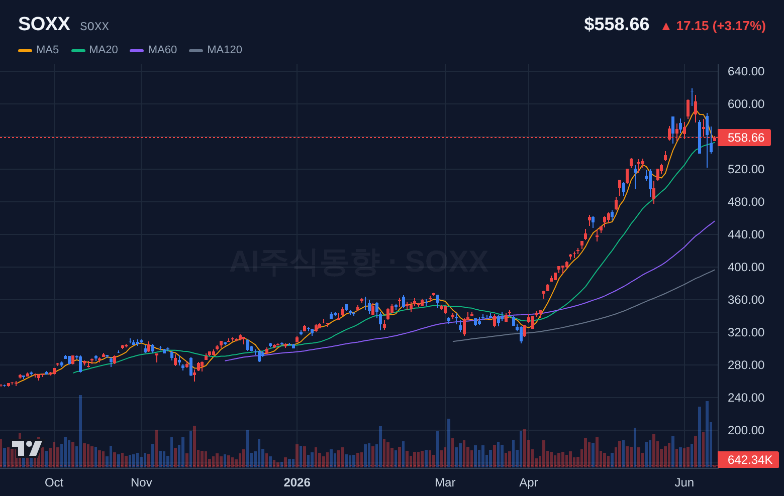 SOXX (SOXX) 일봉 차트