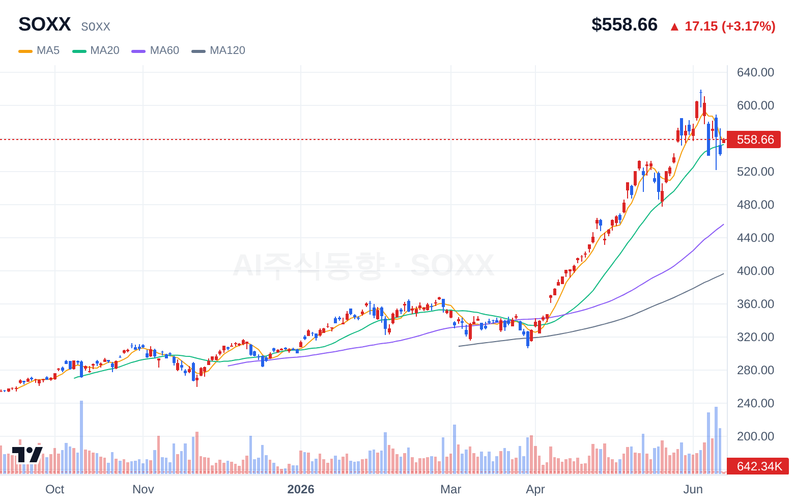 SOXX (SOXX) 일봉 차트
