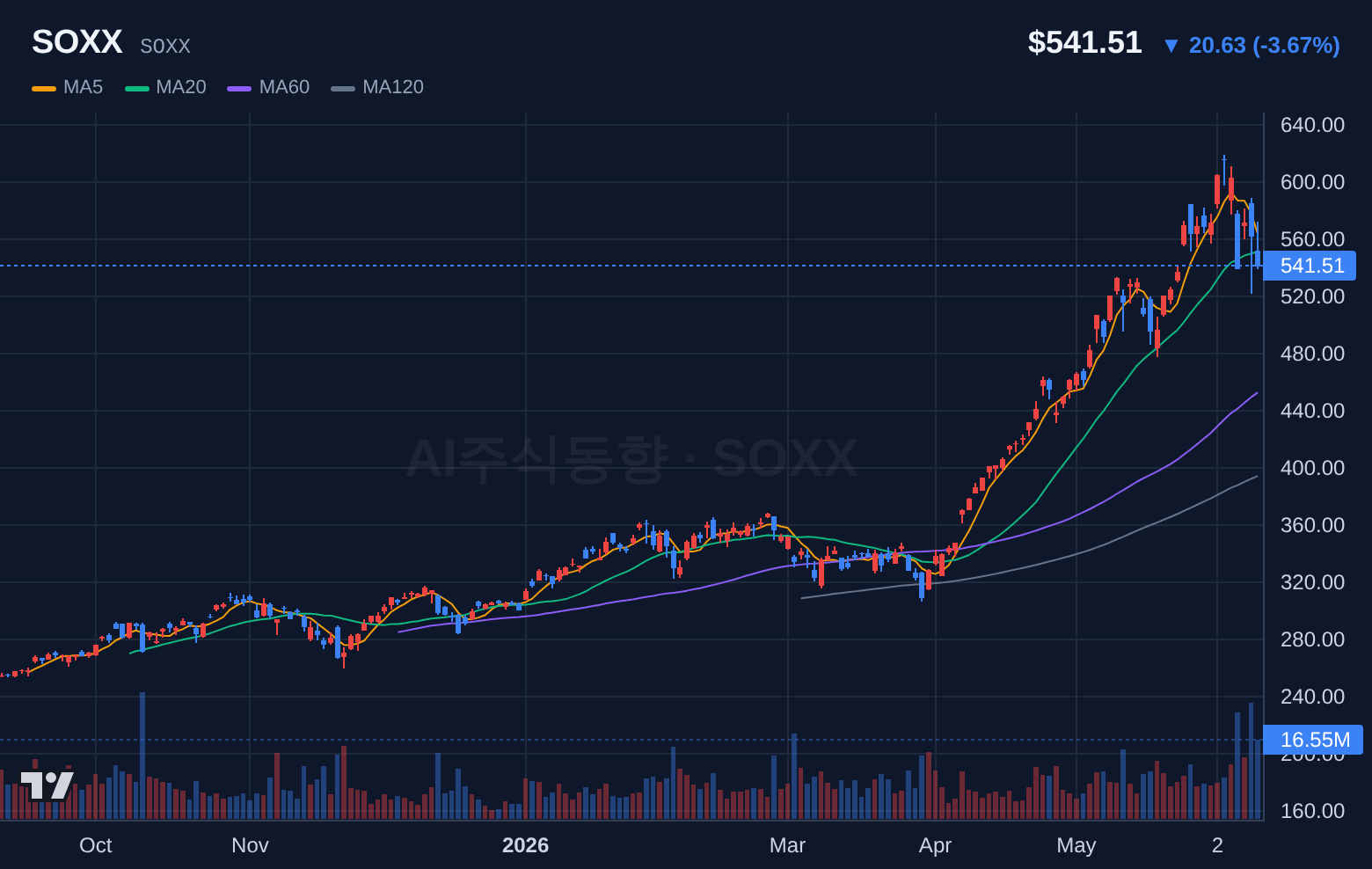 SOXX (SOXX) 일봉 차트