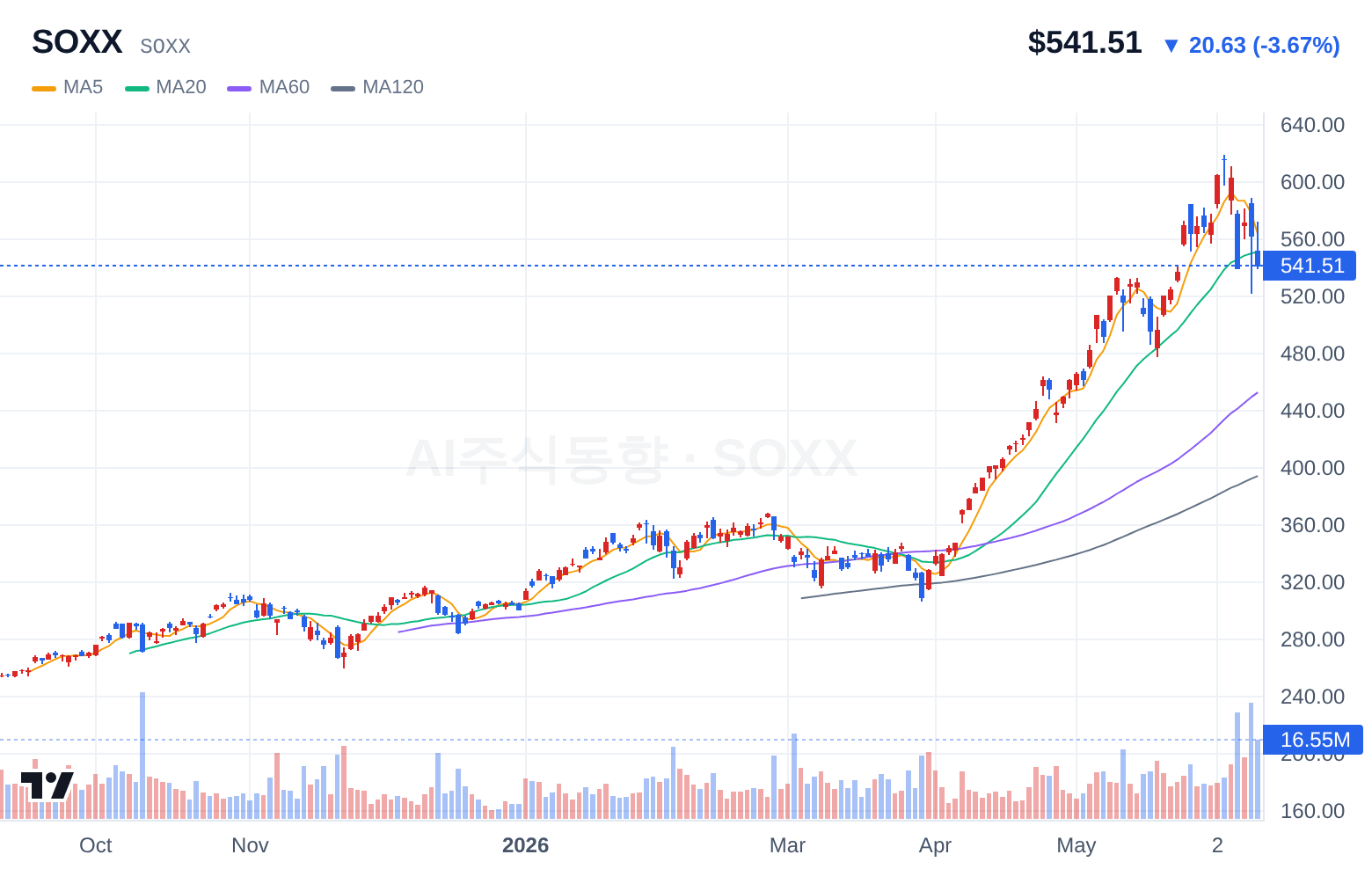 SOXX (SOXX) 일봉 차트