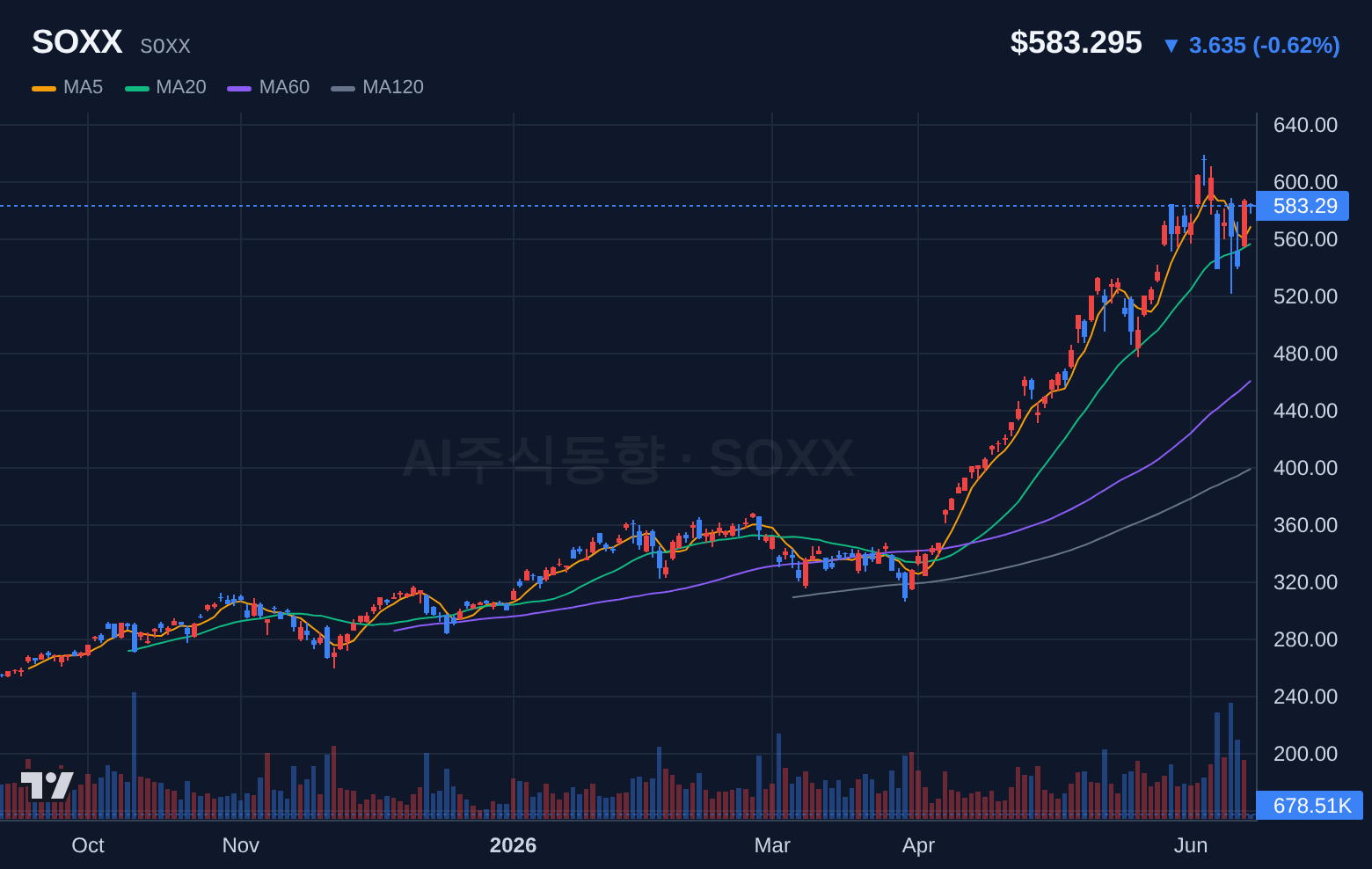 SOXX (SOXX) 일봉 차트