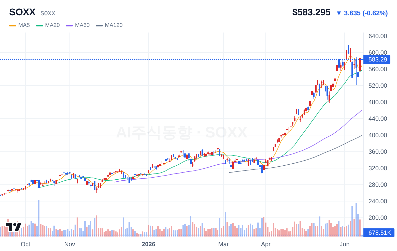 SOXX (SOXX) 일봉 차트