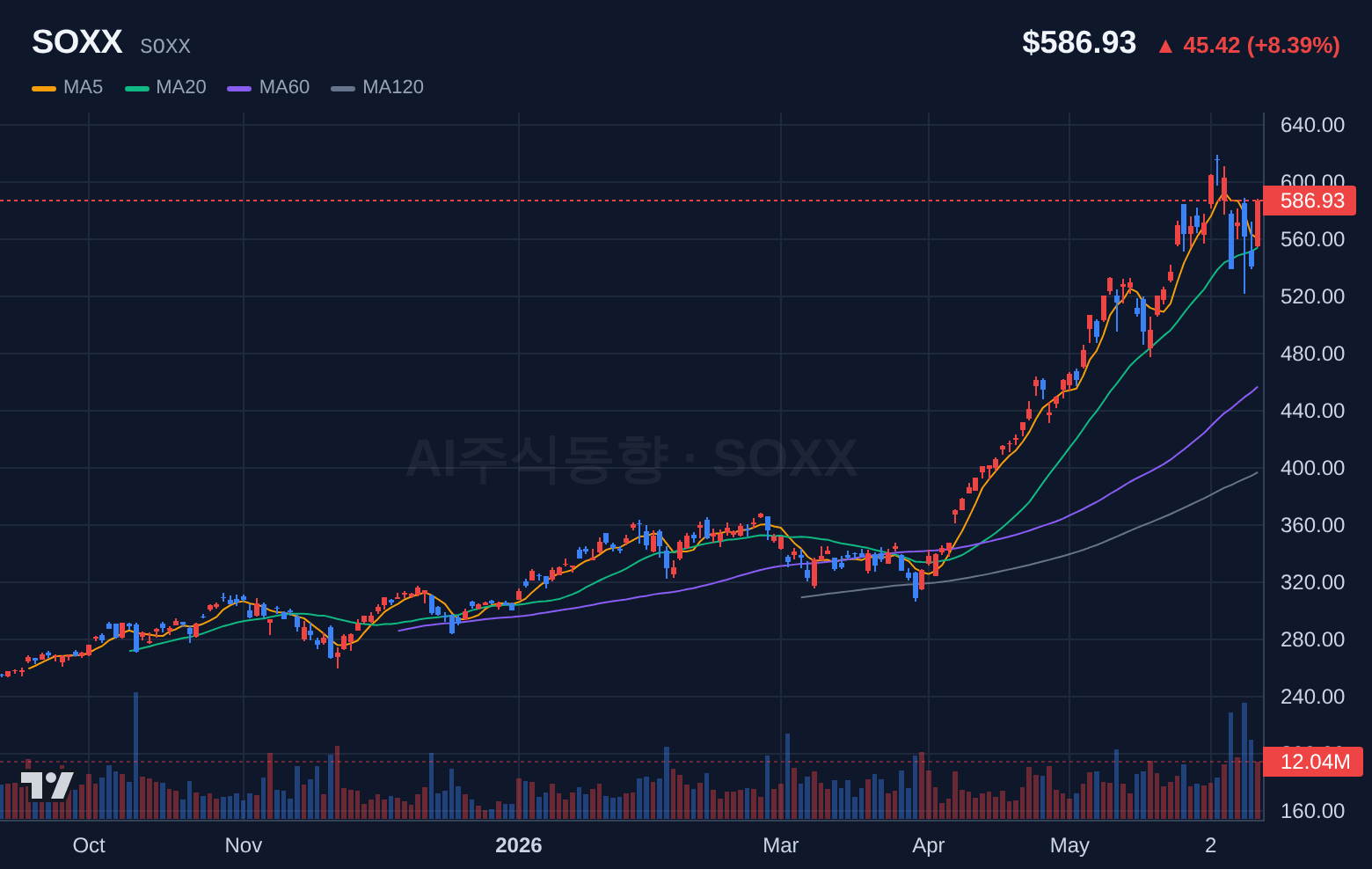 SOXX (SOXX) 일봉 차트