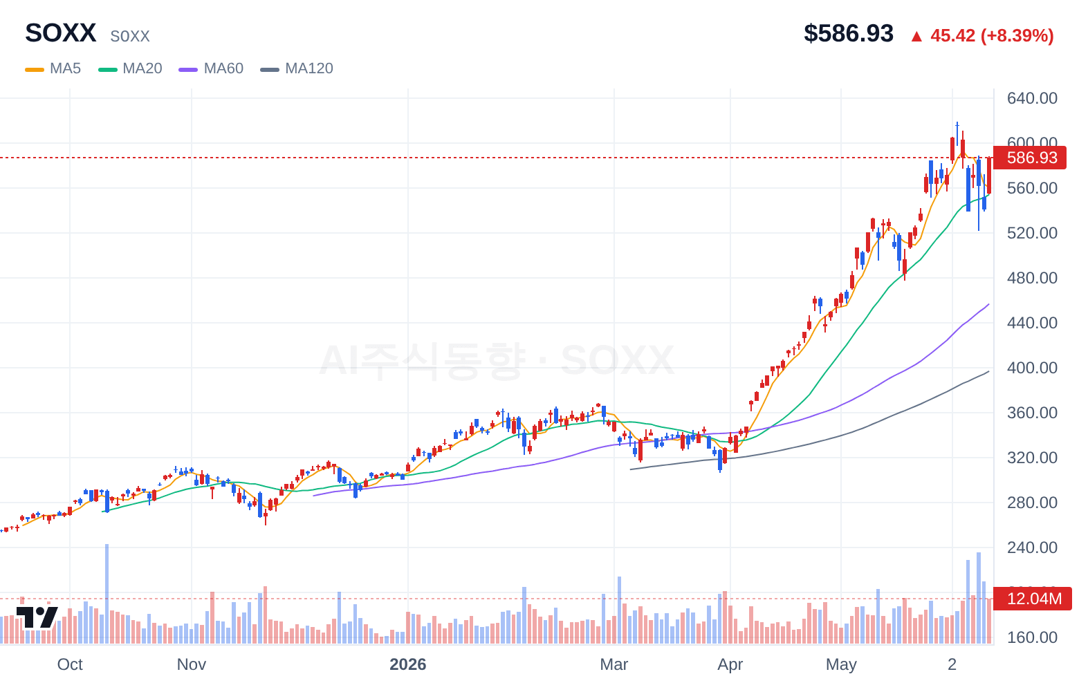 SOXX (SOXX) 일봉 차트