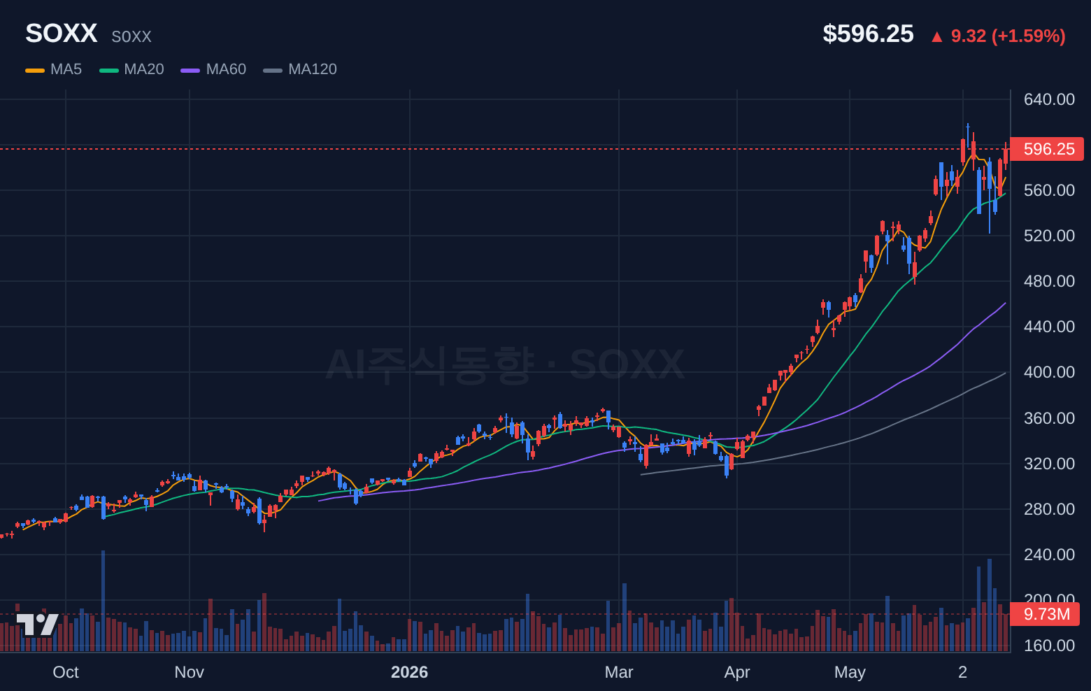 SOXX (SOXX) 일봉 차트