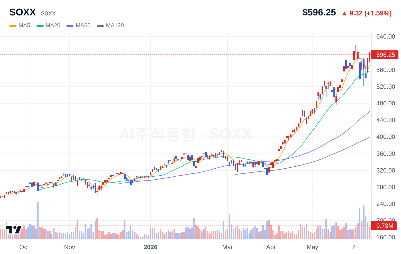 SOXX (SOXX) 일봉 차트