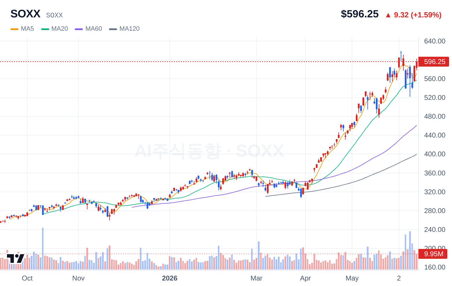 SOXX (SOXX) 일봉 차트