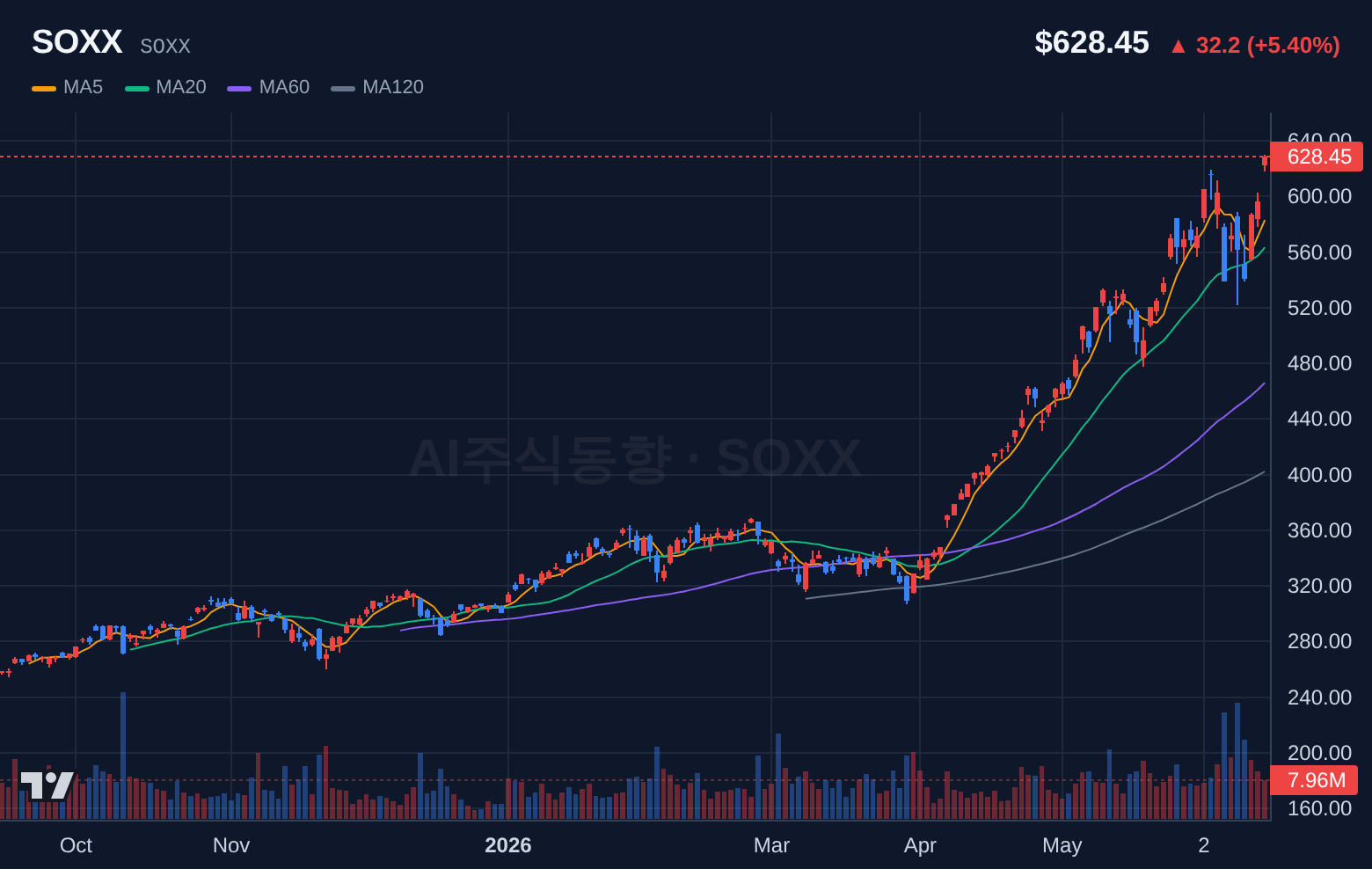 SOXX (SOXX) 일봉 차트