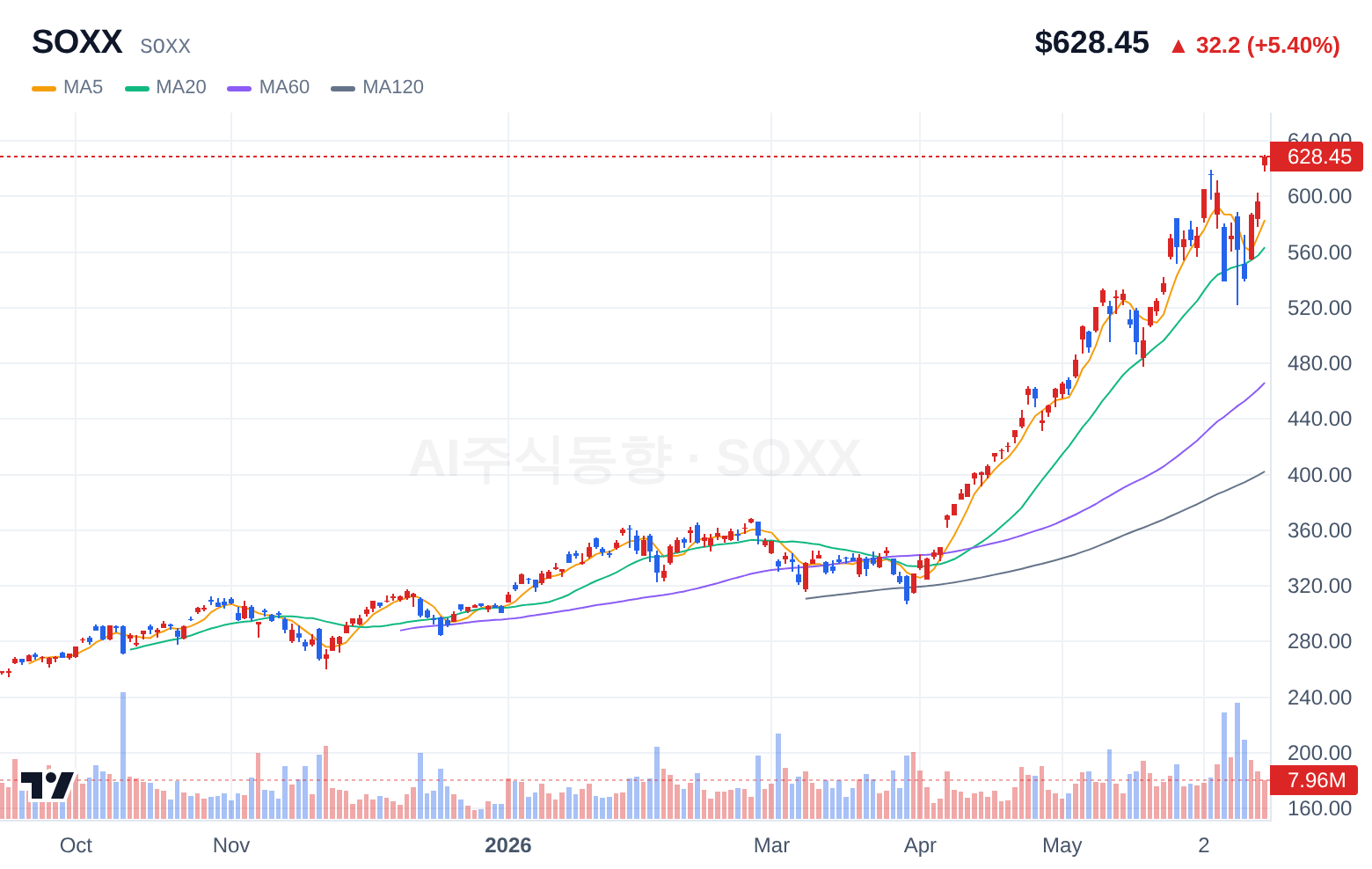 SOXX (SOXX) 일봉 차트