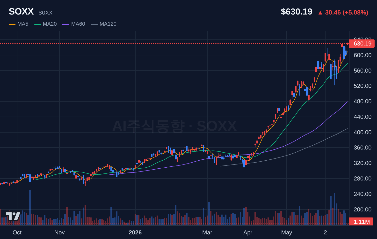 SOXX (SOXX) 일봉 차트